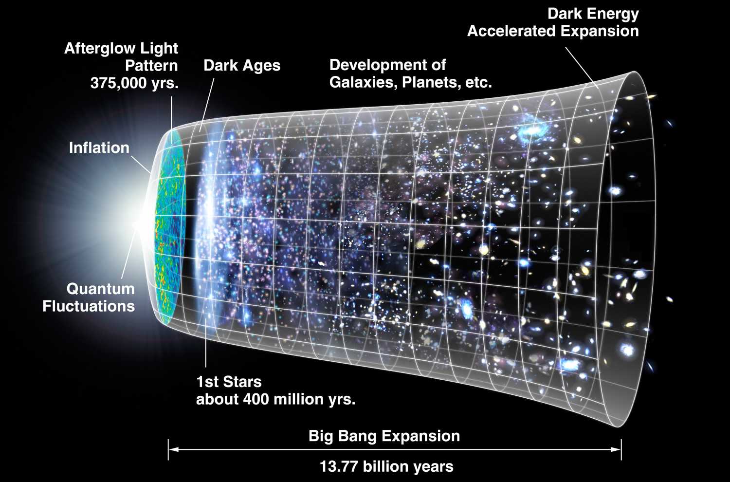 Τι είναι το Big Bang πως αποδεικνύεται επιστημονικά και πως καθορίζει την πορεία και το τελος του σύμπαντος;